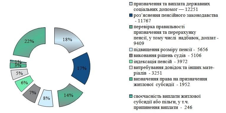 Bez nazvy 1 - Робота зі зверненнями громадян за 2025 рік
