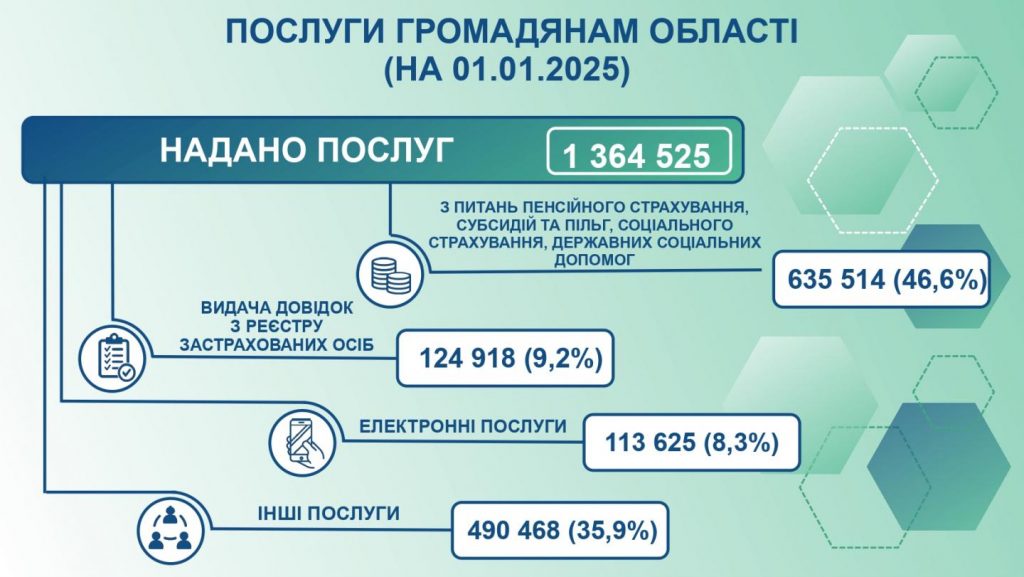 Poslugy stanom na 01.01 page 0002 1024x577 - Надаємо послуги громадянам області