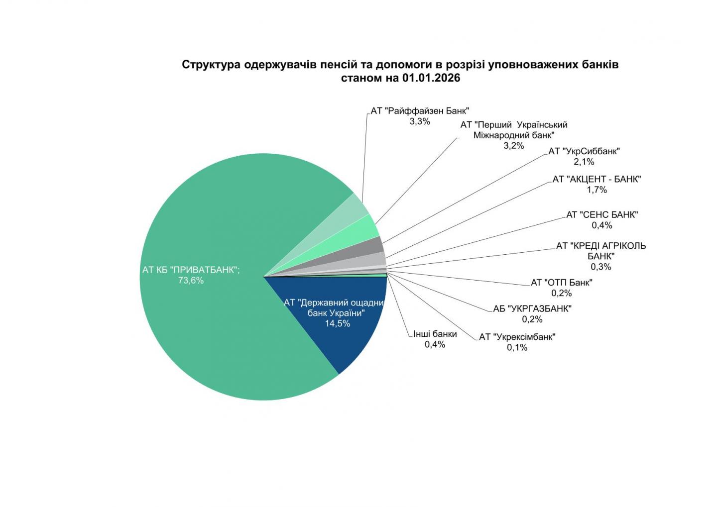 Diag 2 1 - Розподіл банків, уповноважених на здійснення пенсійної виплати за чисельністю пенсіонерів станом на 01.01.2026