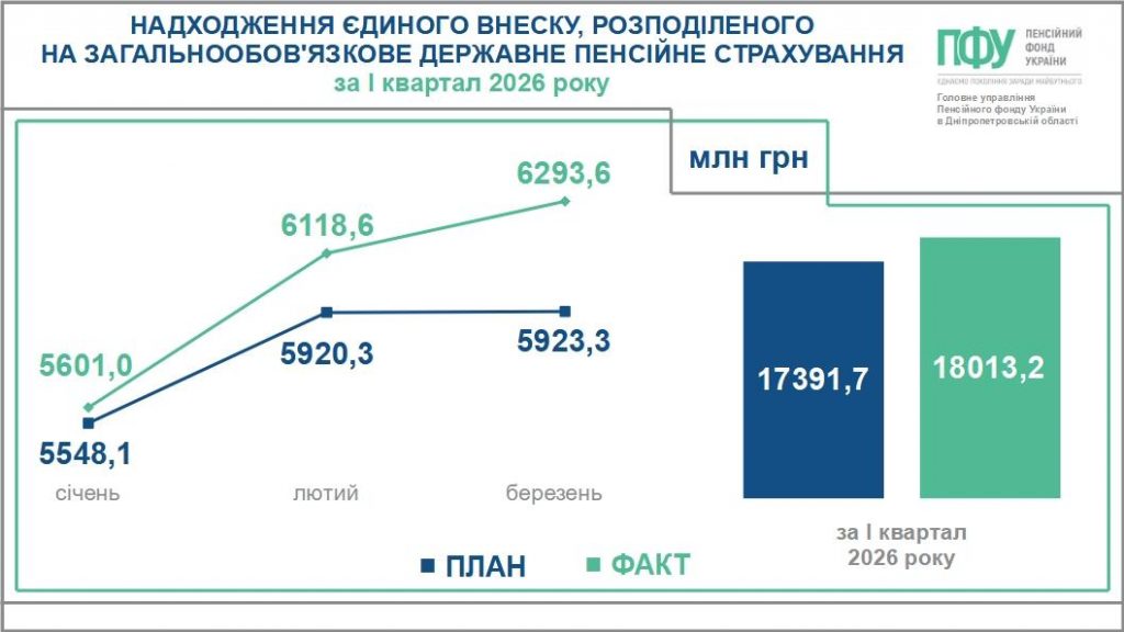 Diagramy 2 1024x576 - Надходження єдиного внеску, розподіленого на загальнообов'язкове державне пенсійне страхування за І квартал 2026 року