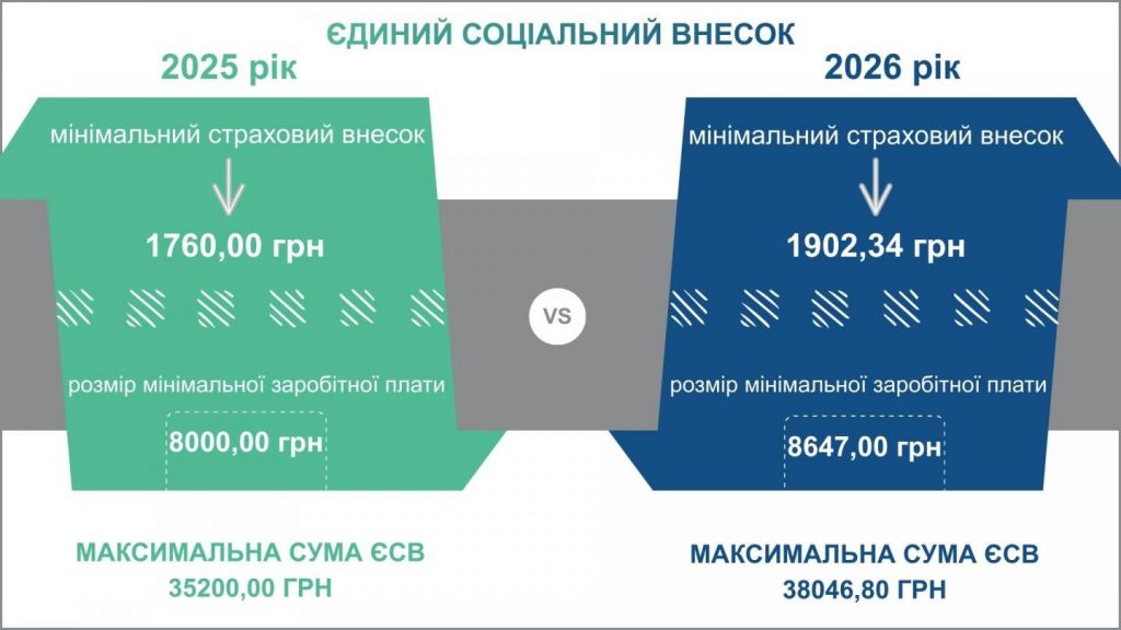 660123531 1395367139302414 337180281398498847 n 1024x576 - Єдиний соціальний внесок