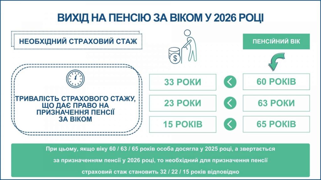 669546476 1406263328212795 2889210082952673093 n 1024x576 - Вихід на пенсію за віком у 2026 році