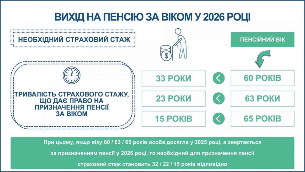 813832332 1058187460317496 1176106681970911014 n 1024x576 - Роз&rsquo;яснюємо умови виходу на пенсію у 2026 році