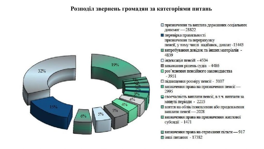 Робота зі зверненнями громадян за 9 місяців 2026 року Diagrama 1024x579 - Робота зі зверненнями громадян за 9 місяців 2026 року