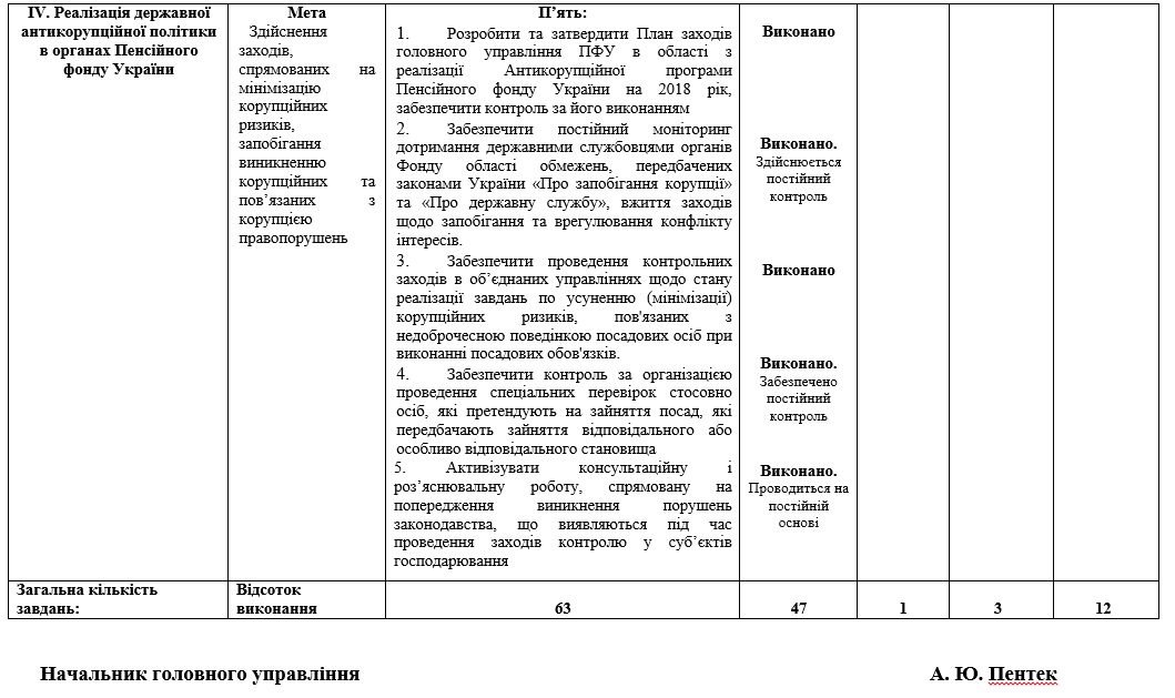 11 - Інформація  щодо виконання Плану роботи головного управління Пенсійного фонду України  в Закарпатській області у І кварталі 2018 року