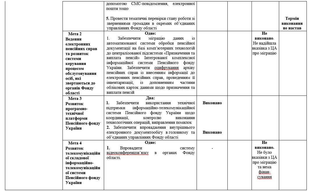 2 - Інформація  щодо виконання Плану роботи головного управління Пенсійного фонду України  в Закарпатській області у І кварталі 2018 року