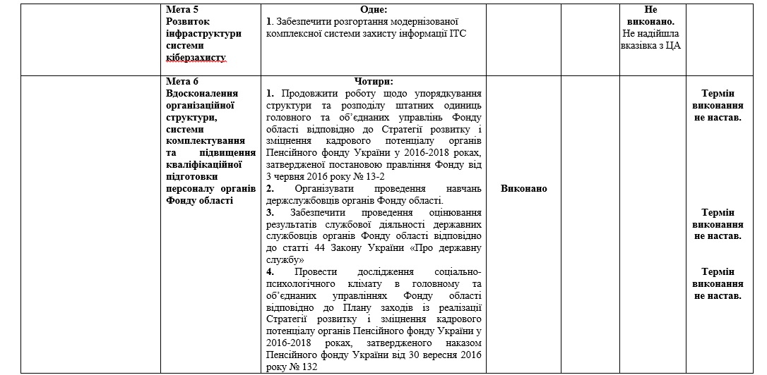 3 - Інформація  щодо виконання Плану роботи головного управління Пенсійного фонду України  в Закарпатській області у І кварталі 2018 року