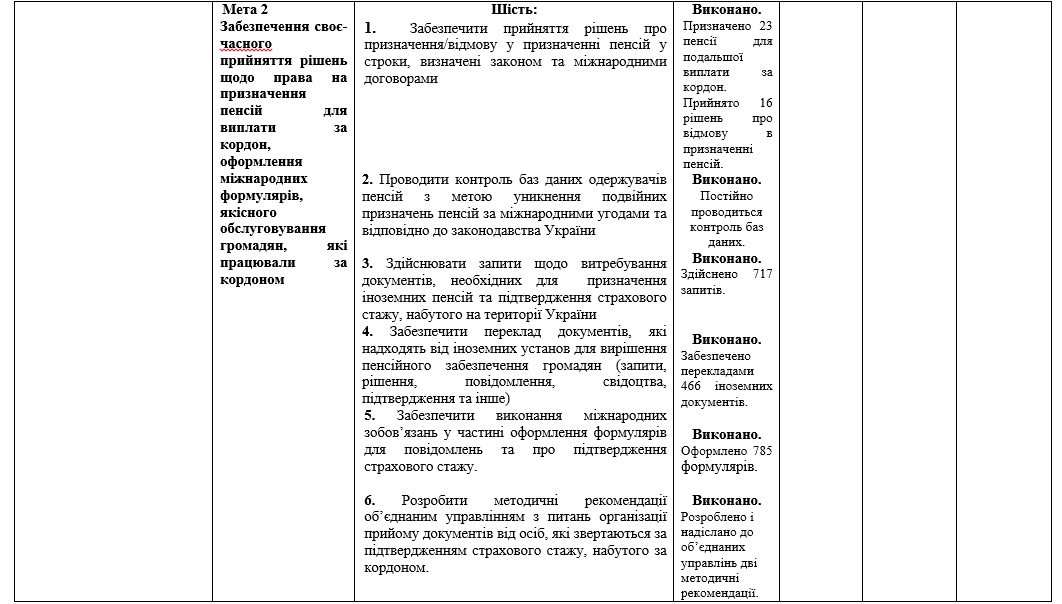 6 - Інформація  щодо виконання Плану роботи головного управління Пенсійного фонду України  в Закарпатській області у І кварталі 2018 року