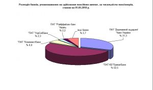 grafik1 300x176 - Виплата пенсій через установи банків