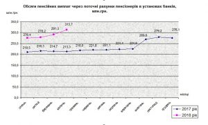 grafik2 300x181 - Виплата пенсій через установи банків