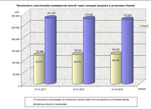 grafik3 300x219 - Виплата пенсій через установи банків
