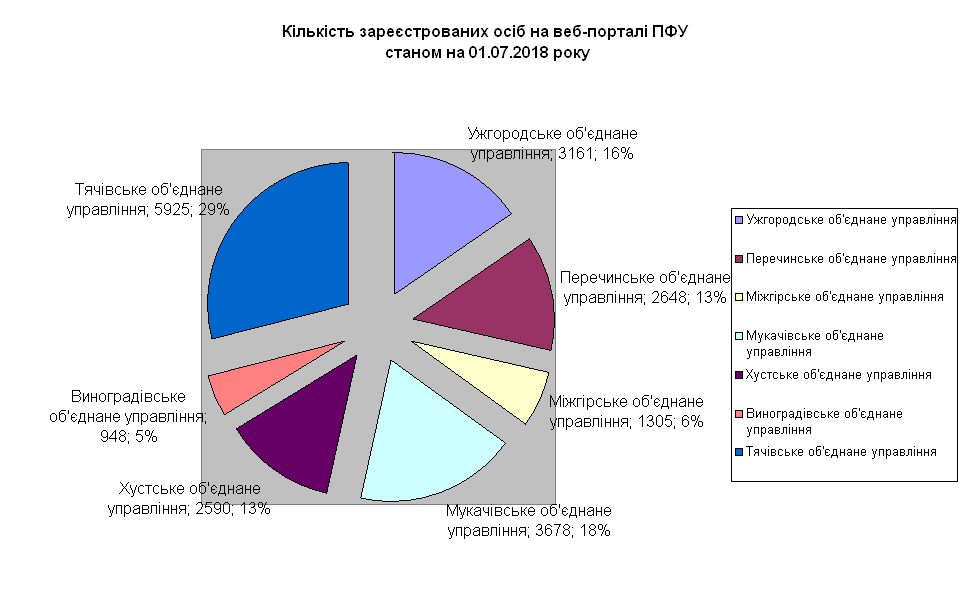 233 - Підсумки діяльності органів  Пенсійного фонду України в Закарпатській області протягом I півріччя 2018 року