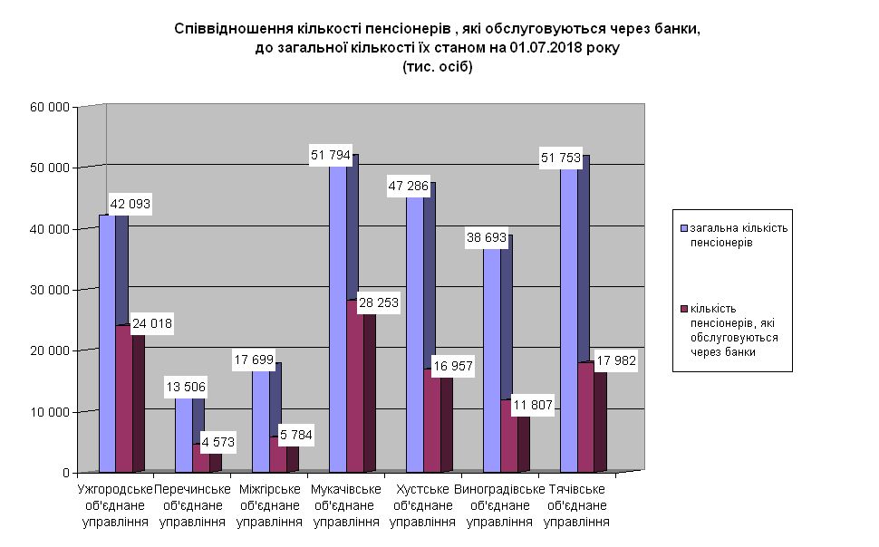 51 - Підсумки діяльності органів  Пенсійного фонду України в Закарпатській області протягом I півріччя 2018 року