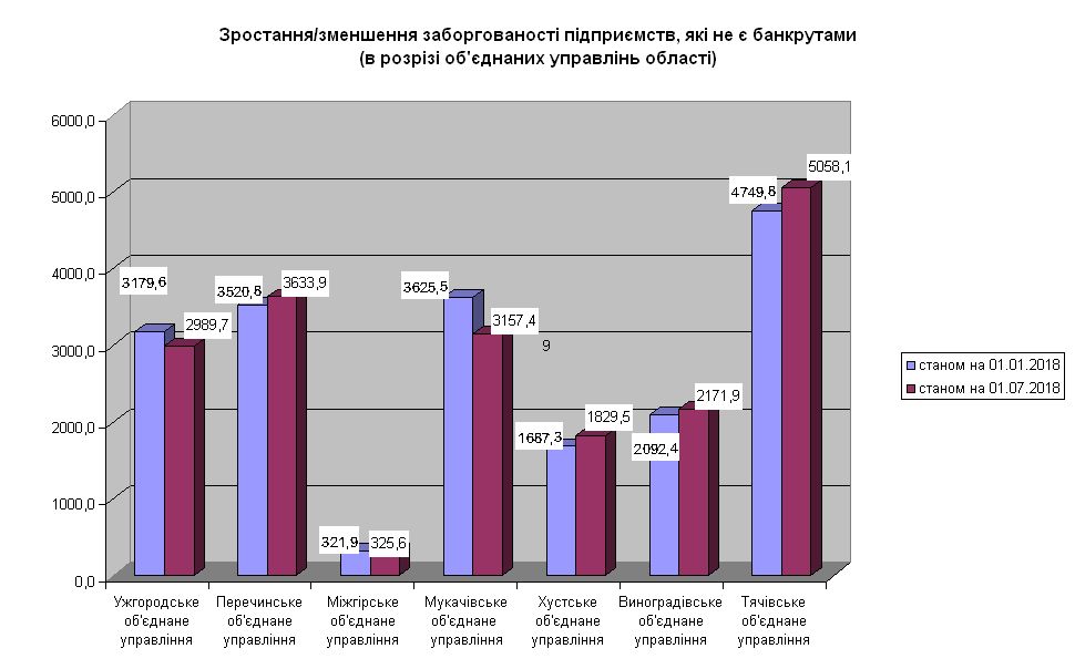 71 - Підсумки діяльності органів  Пенсійного фонду України в Закарпатській області протягом I півріччя 2018 року