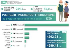 rozpodil1 1 277x208 - Розподіл пенсіонерів області за видами призначених пенсій станом на 1 січня 2024 року