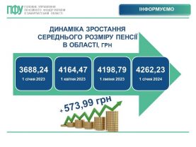 zrostannya serednogo rozmiru pensiyi 1 277x208 - Динаміка зростання середнього розміру пенсії в області у 2023 році