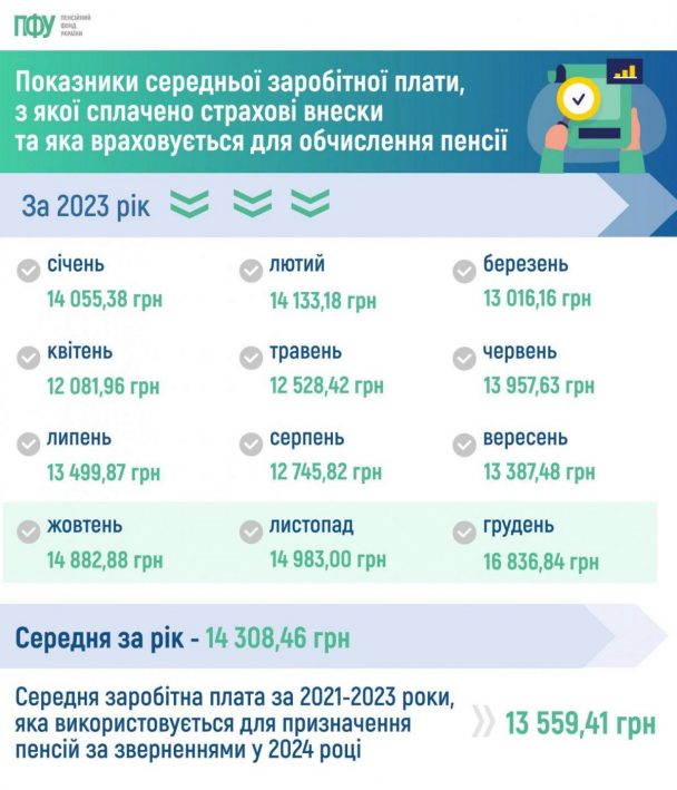 000 29 1200x1399 2 608x709 - Показники середньої заробітної плати, з якої сплачено страхові внески та яка враховується для обчислення пенсії