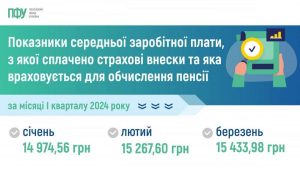 000 35 1200x679 2 300x170 - Показники середньої заробітної плати, з якої сплачено страхові внески та яка враховується для обчислення пенсії за місяці I кварталу 2024 року