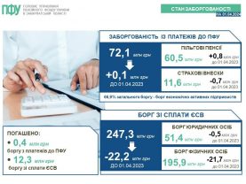 14 277x208 - На Закарпатті Пенсійному фонду заборгували 72,1 млн гривень