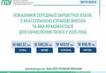 27 travnya 1 150x104 - Показники середньої заробітної плати, з якої сплачено страхові внески та яка враховується для обчислення пенсії