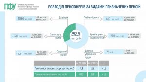 ROZPODIL PENSIONERIV ZA VYDAMY PRYZNACHENYH PENSIJ stanom na 01.07.2025 1 300x169 - Розподіл пенсіонерів за видами призначених пенсій (станом на 01.07.2025)