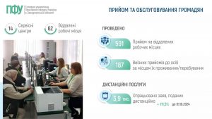У січні — вересні фахівці сервісних центрів надали 226 тисяч послуг 2 1 300x169 - У січні — вересні фахівці сервісних центрів надали 226 тисяч послуг