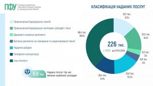У січні — вересні фахівці сервісних центрів надали 226 тисяч послуг 3 2 300x169 - У січні — вересні фахівці сервісних центрів надали 226 тисяч послуг