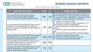У січні — вересні фахівці сервісних центрів надали 226 тисяч послуг 4 300x169 - У січні — вересні фахівці сервісних центрів надали 226 тисяч послуг