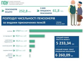 Rozpodil pensiyi 2 277x208 - Розподіл чисельності пенсіонерів за видами призначених пенсій (станом на 01.10.2025)
