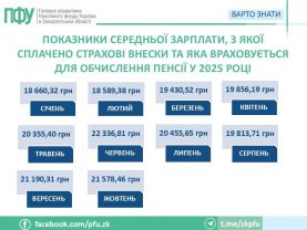 GOTOVE 2025 13 277x208 - Показники середньої заробітної плати, з якої сплачено страхові внески та яка враховується для обчислення пенсії
