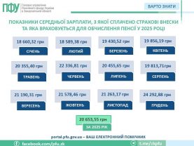 pokaznyky serednoyi zarplaty z yakoyi splacheno strahovi vnesky 277x208 - Показники середньої заробітної плати, з якої сплачено страхові внески та яка враховується для обчислення пенсії