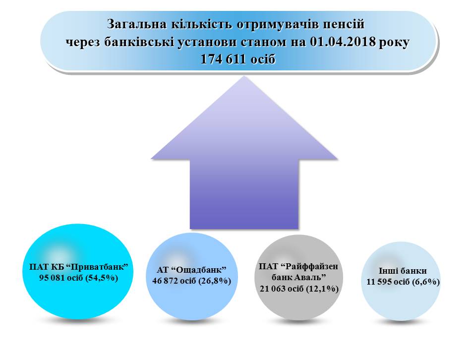 Slajdy 2 1 - Стан залучення одержувачів пенсійних виплат до обслуговування в банківських установах станом на 01.04.2018