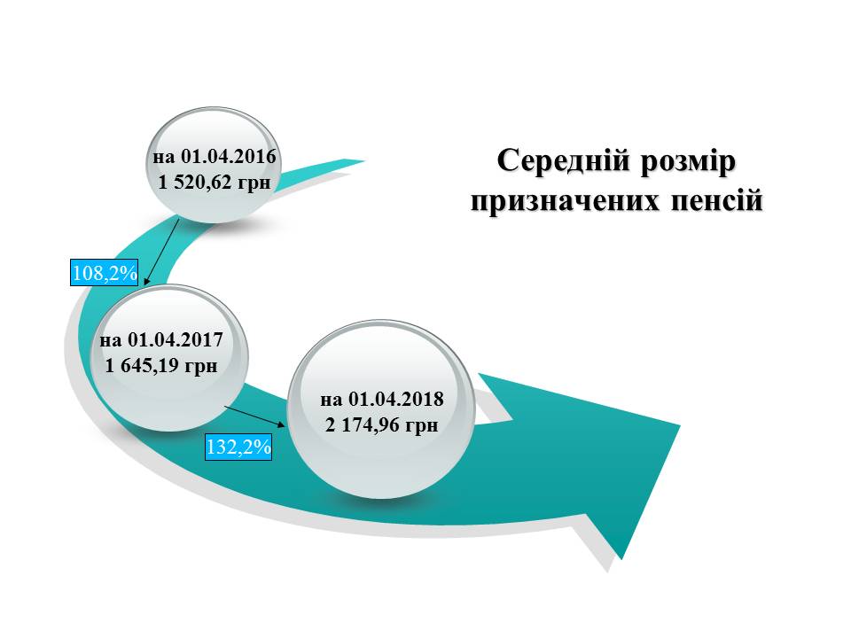 Slajdy 2 2 - Середні розміри пенсійних виплат та розподіл пенсіонерів  станом на 01.04.2018