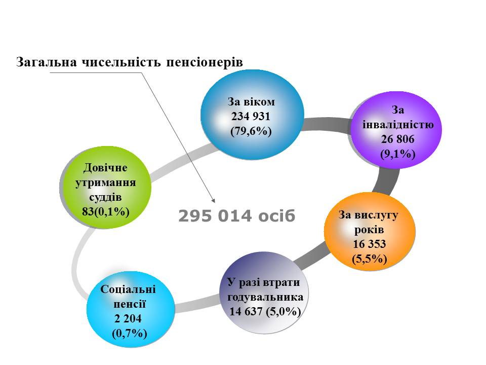 Slajdy 3 1 - Середні розміри пенсійних виплат та розподіл пенсіонерів  станом на 01.04.2018