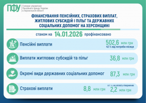 FINANSUVANNYA 1 300x212 - Фінансування пенсійних, страхових виплат та житлових субсидій і пільг на Херсонщині