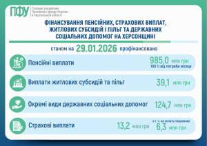 FINANSUVANNYA 6 2 300x212 - Фінансування пенсійних, страхових виплат та житлових субсидій і пільг на Херсонщині