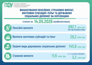 FINANSUVANNYA  300x212 - Фінансування пенсійних, страхових виплат та житлових субсидій і пільг на Херсонщині