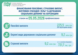 FINANSUVANNYA 1 1 300x212 - Фінансування пенсійних, страхових виплат та житлових субсидій і пільг на Херсонщині