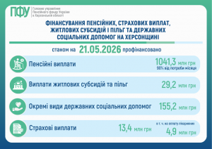FINANSUVANNYA 5 1 300x212 - Фінансування пенсійних, страхових виплат та житлових субсидій і пільг на Херсонщині