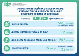 FINANSUVANNYA 1 2 300x212 - Фінансування пенсійних, страхових виплат та житлових субсидій і пільг на Херсонщині