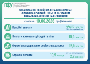 FINANSUVANNYA 20 300x212 - Фінансування пенсійних, страхових виплат та житлових субсидій і пільг на Херсонщині