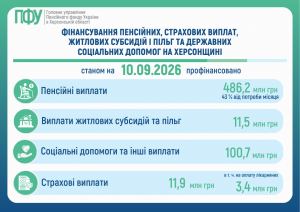 FINANSUVANNYA 3 1 300x212 - Фінансування пенсійних, страхових виплат та житлових субсидій і пільг на Херсонщині