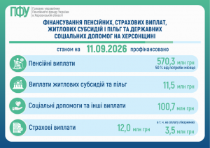FINANSUVANNYA 4 300x212 - Фінансування пенсійних, страхових виплат та житлових субсидій і пільг на Херсонщині
