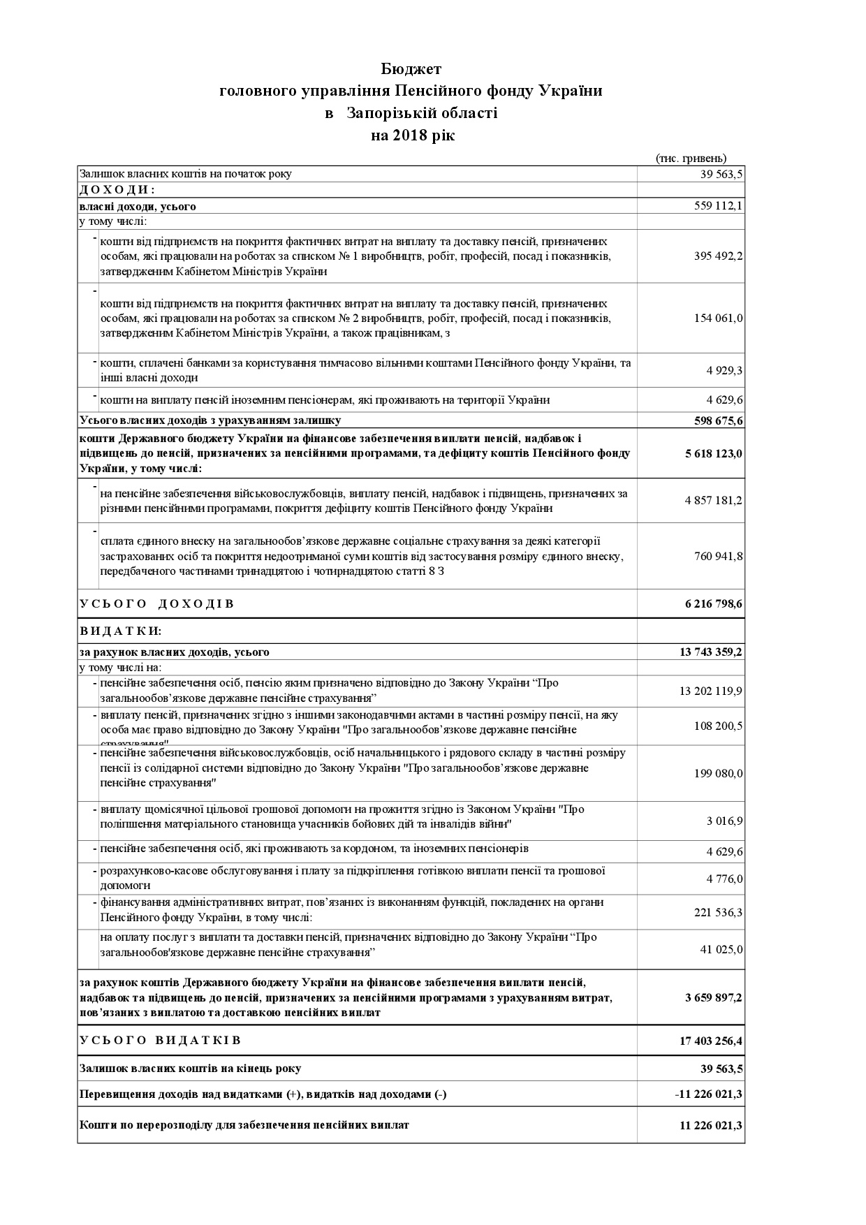 2.1 - Показники бюджету Головного управління на 2018 рік