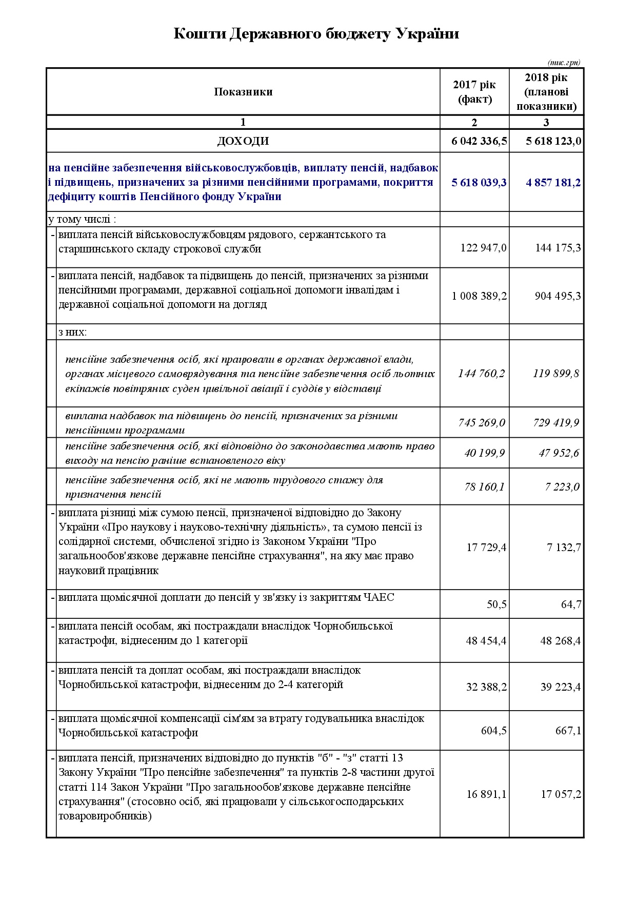 kosht.derzh.byudzh. 1 001 - Кошти Державного бюджету України 2017-2018 року