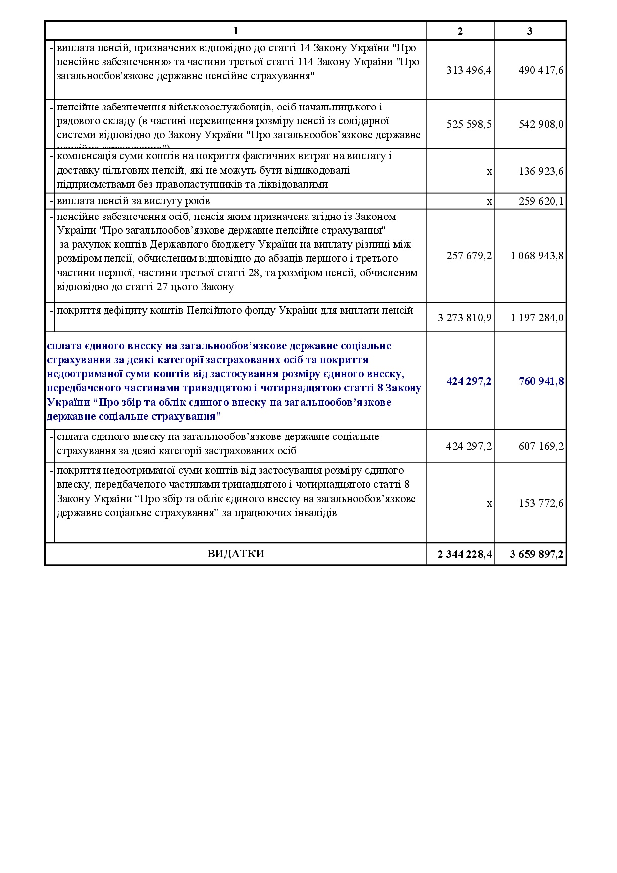 kosht.derzh.byudzh. 1 002 - Кошти Державного бюджету України 2017-2018 року