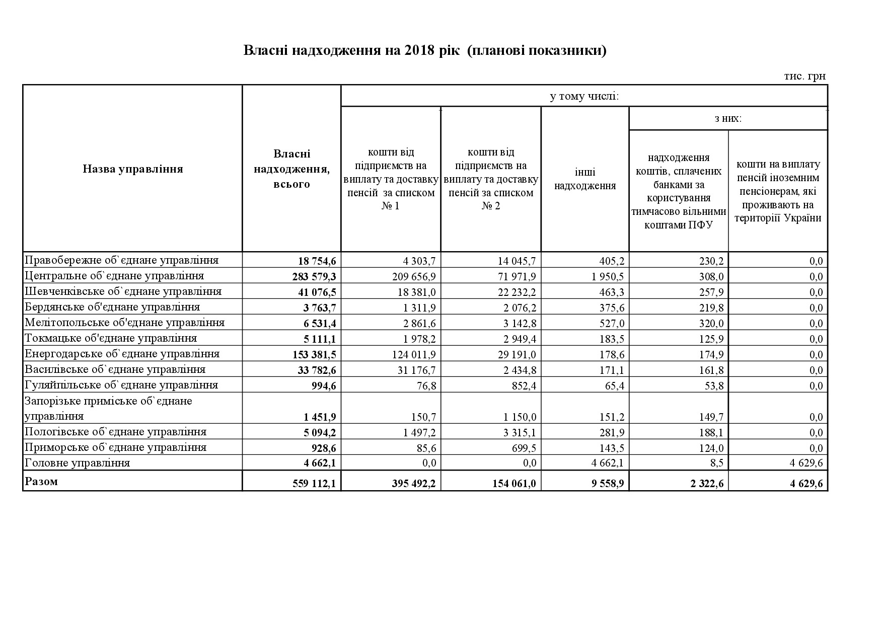 vlasn. nadh. 1 - Власні надходження на 2018 рік