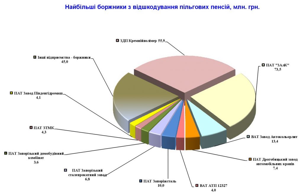 grafyk najbilshyh borzhnykiv 2 kvartal 1024x655 - Звіт про діяльність за І півріччя 2018 року