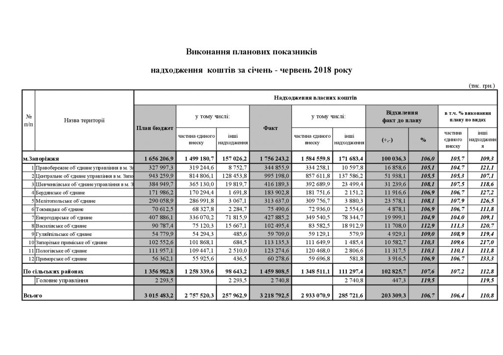 vykonannya planu 2 kvartal 1024x724 - Звіт про діяльність за І півріччя 2018 року