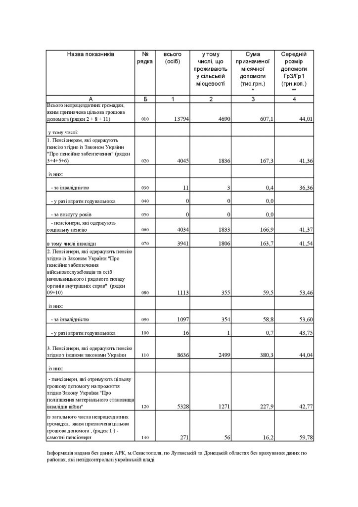 3pf 2 724x1024 - Звіт про надання цільової грошової допомоги непрацездатним громадянам з мінімальними доходами на 01.01.2019 (3-ПФ)